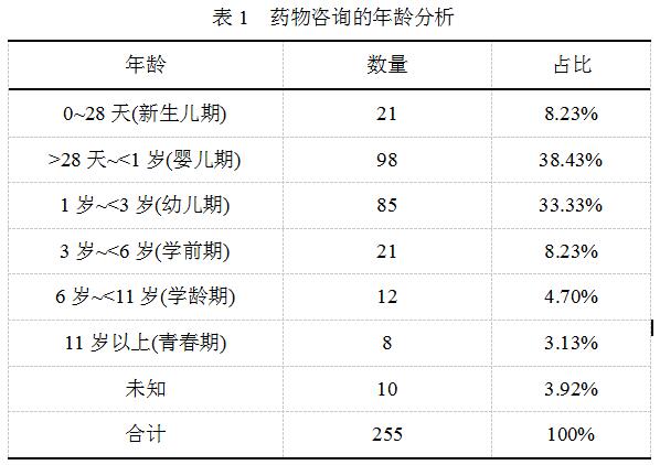 基于互聯(lián)網(wǎng)問診平臺(tái)的兒童藥物咨詢特點(diǎn)分析 基于互聯(lián)網(wǎng)問診平臺(tái)的兒童藥物咨詢特點(diǎn)分析