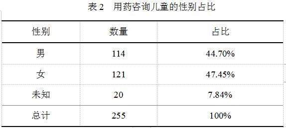 基于互聯(lián)網(wǎng)問診平臺(tái)的兒童藥物咨詢特點(diǎn)分析 基于互聯(lián)網(wǎng)問診平臺(tái)的兒童藥物咨詢特點(diǎn)分析