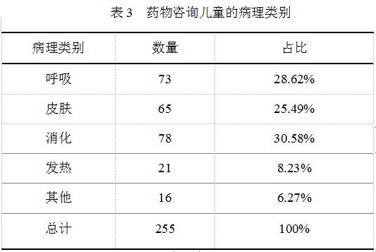 基于互聯(lián)網(wǎng)問診平臺(tái)的兒童藥物咨詢特點(diǎn)分析 基于互聯(lián)網(wǎng)問診平臺(tái)的兒童藥物咨詢特點(diǎn)分析