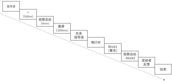 憤怒情緒與社會關(guān)注對中學(xué)生親社會行為的影響 憤怒情緒與社會關(guān)注對中學(xué)生親社會行為的影響