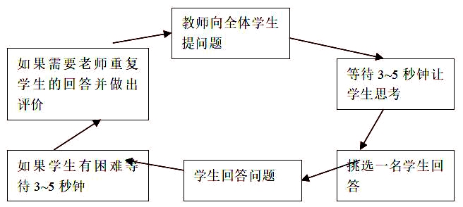 新課程標(biāo)準(zhǔn)下課堂中的有效追問 新課程標(biāo)準(zhǔn)下課堂中的有效追問