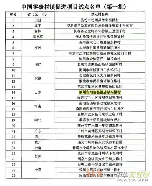 山東省陽(yáng)信縣溫店鎮(zhèn)馮樓村,獲“中國(guó)零碳村鎮(zhèn)促進(jìn)項(xiàng)目” 山東省陽(yáng)信縣溫店鎮(zhèn)馮樓村,獲“中國(guó)零碳村鎮(zhèn)促進(jìn)項(xiàng)目”